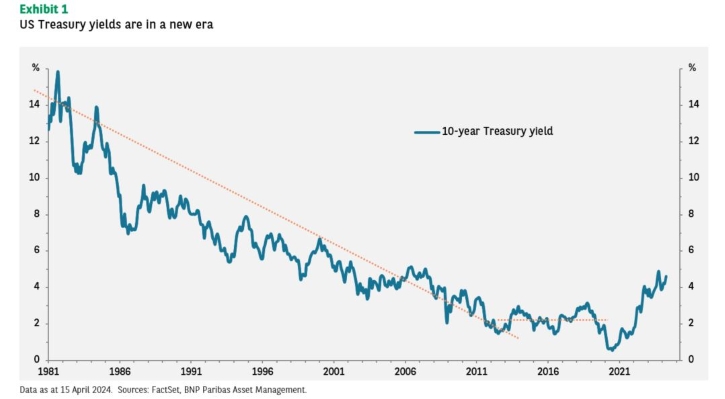 A new era for bonds - BNPP AM Australia institutional investors