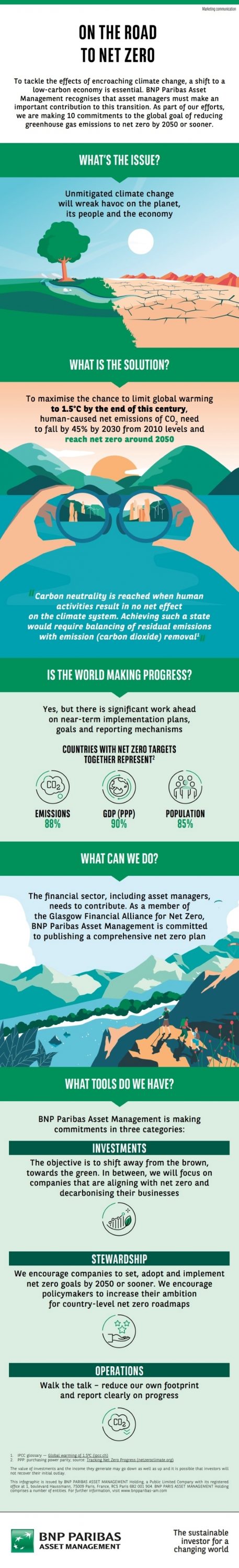 Infographic – Achieving Net Zero: What Can We Do? - BNPP AM Malaysia ...