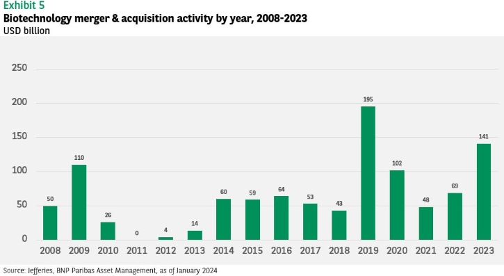 Healthcare Investing - 2024 Outlook Brighter On Compelling Valuations ...