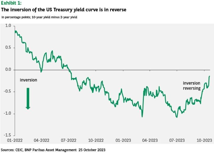 Weekly Market Update – The Impact Of The Rise In US Bond Yields On Asia ...