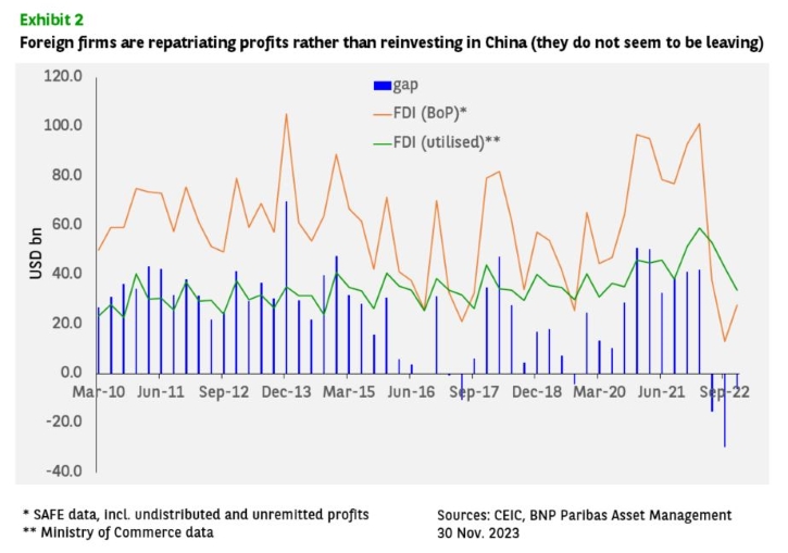 Explaining The Plunge In China S Foreign Direct Investment BNPP AM   20231208 Exhibit 2 EN 