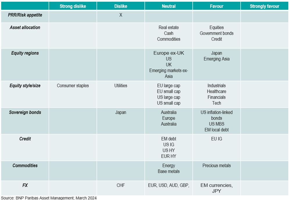 Asset Allocation Monthly – More: Equity, Gold; Less: Bonds - BNPP AM ...