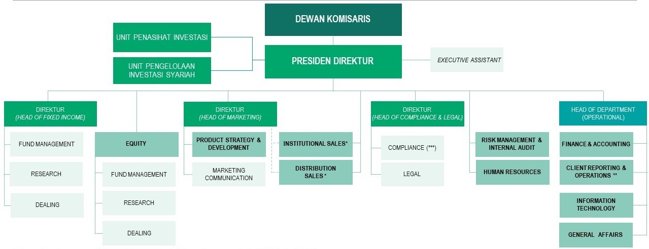 Struktur Organisasi - BNPP AM Indonesia Professional Investor