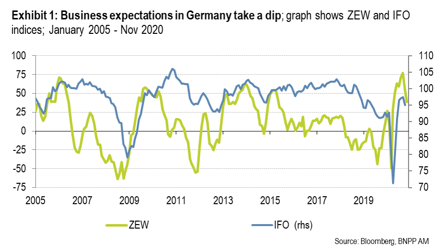 Exhibit 1 Business expectations in Germany take a dip