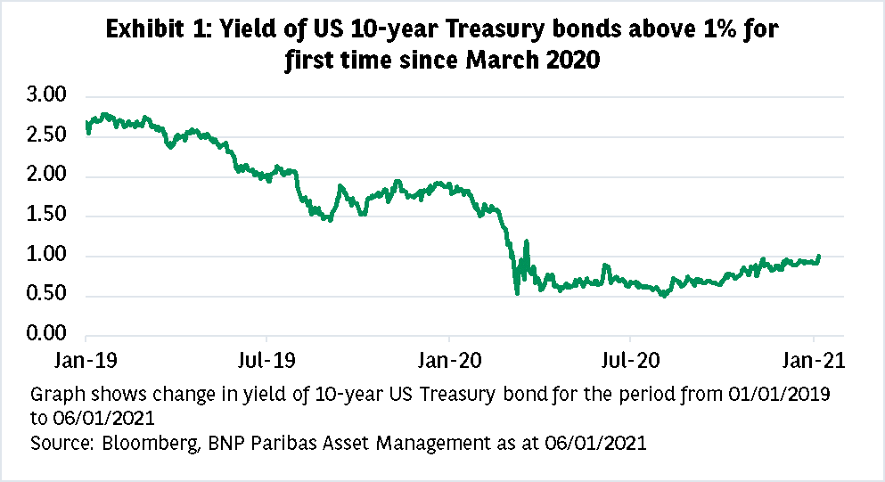 Exhibit 1 - yield of US 10-year Treasury bonds above 1% for first time since March 2020
