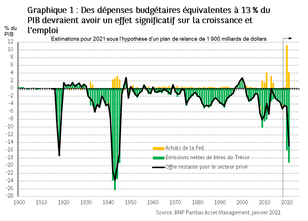 Graphique 1 Des depenses budgetaires