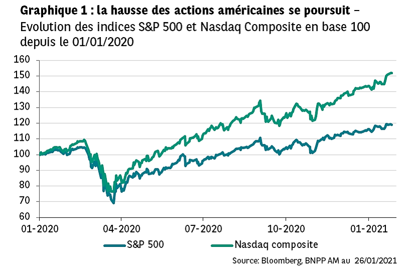 Graphique 1 La hausse des actions americaines se poursuit