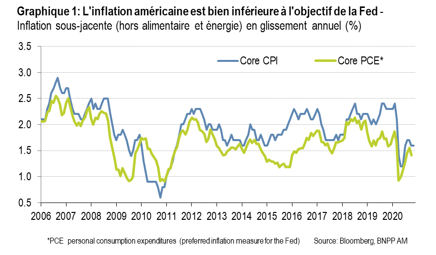 Graphique 1 L'inflation americaine est bien inferieure a l'objectif de la Fed