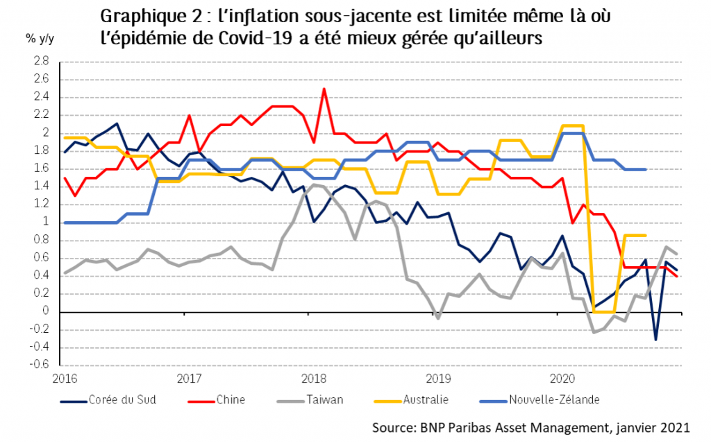 Graphique 2 L'inflation sous-jacente est limitee