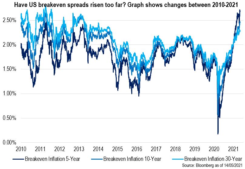 Have US breakeven spreads risen too far Graph shows changes between 2010-2021.