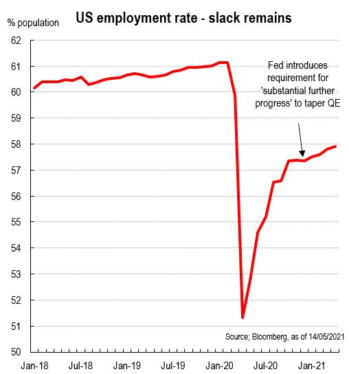 US employment rate - slack remains