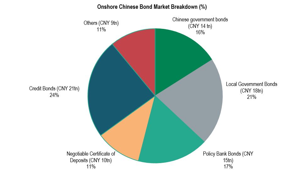 oshore Chinese bond