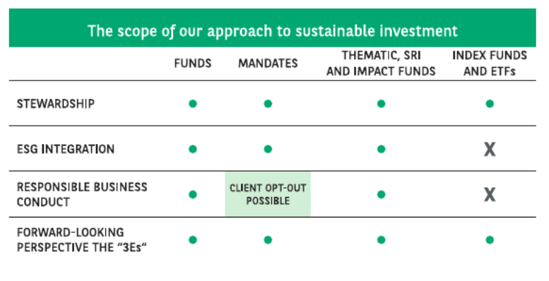 scope of sustainable investments