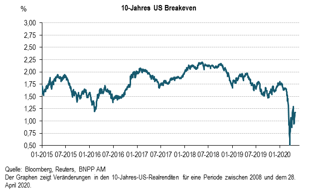 10-Jahres-US-Breakeven