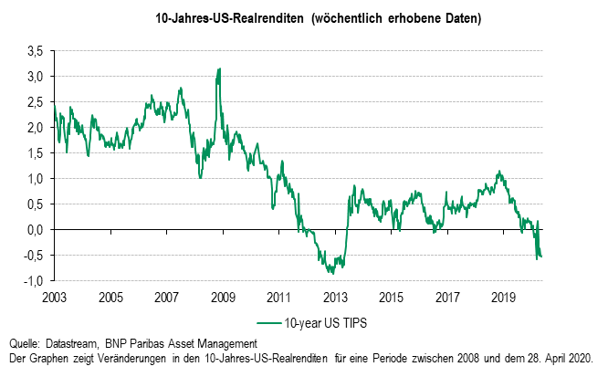 10-Jahres-US-Realrenditen