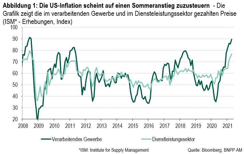 Abbildung 1 - Die US-Inflation scheint auf einen Sommeranstieg zuzusteuern