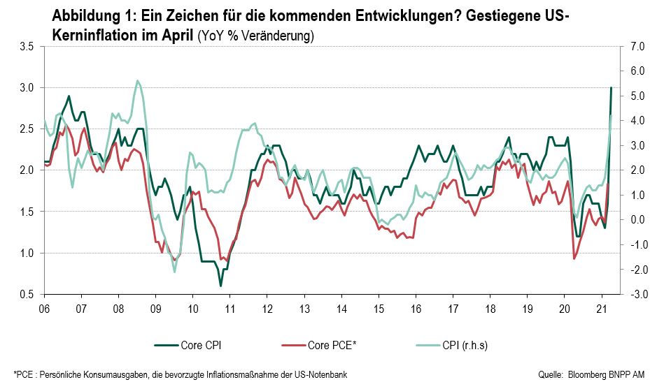 Abbildung 1 - Ein Zeichen für die kommenden Entwicklungen Gestiegene US-Kerninflation im April.