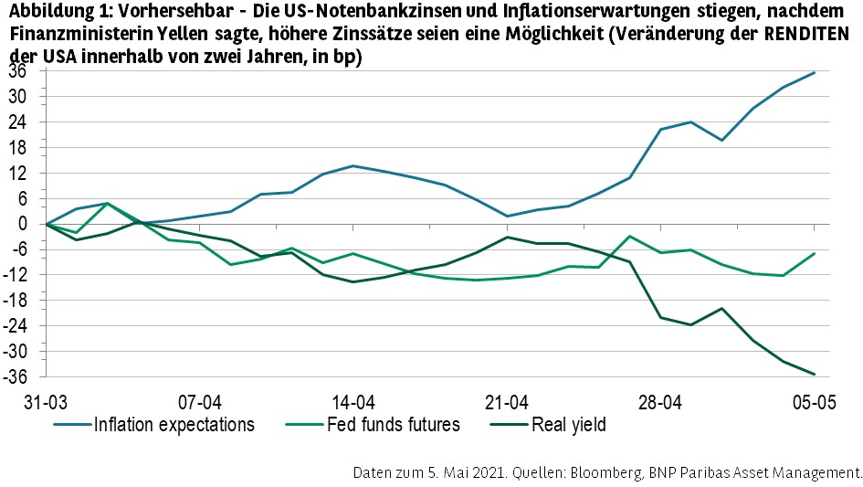 Abbildung 1 Vorhersehbar Die US-Notenbankzinsen und Inflationserwartungen stiegen