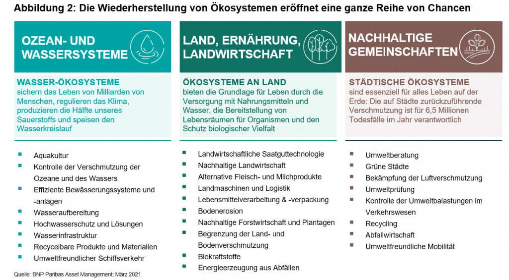 Abbildung 2 Die Wiederherstellung von Okosystemem eroffnet eine ganze Reihe von Chancen