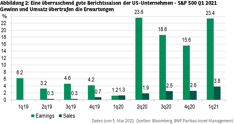 Abbildung 2 Eine uberraschend gute Berichtssaison der US-Unternehmen