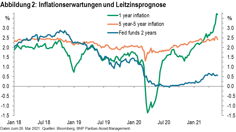 Abbildung 2 Inflationserwartungen und Leitzinsprognose