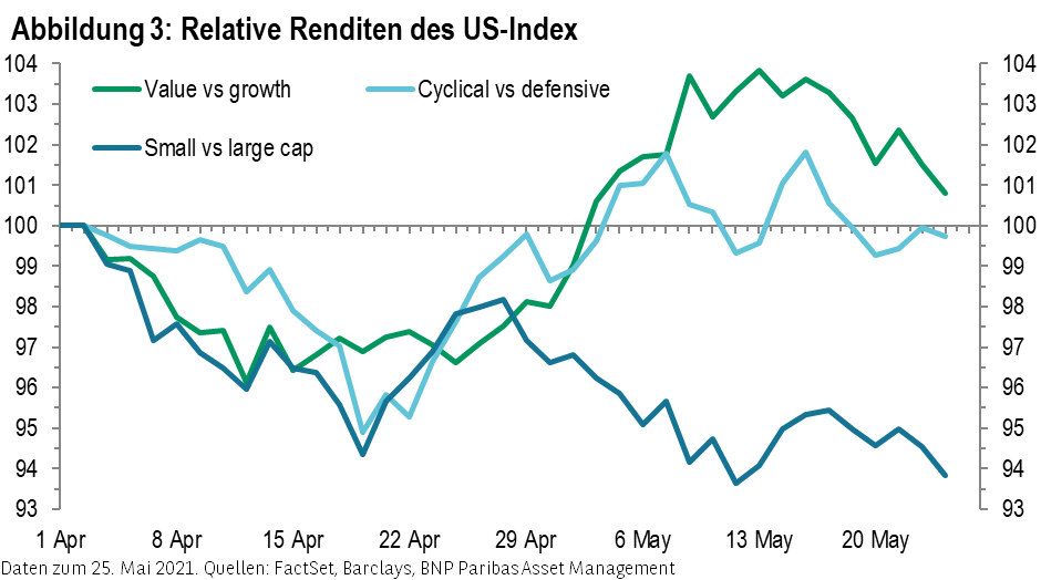 Abbildung 3 Relative Renditen des US-Index