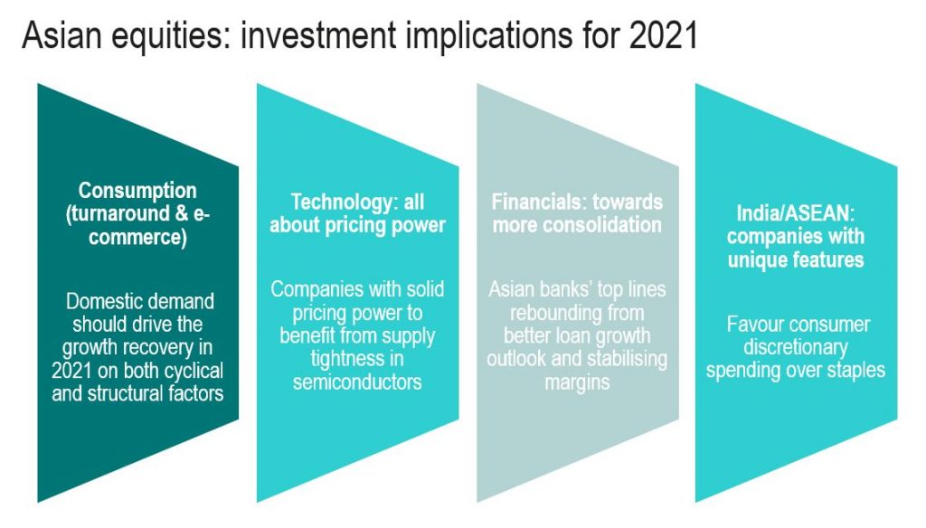 Asian equities - investment implications for 2021