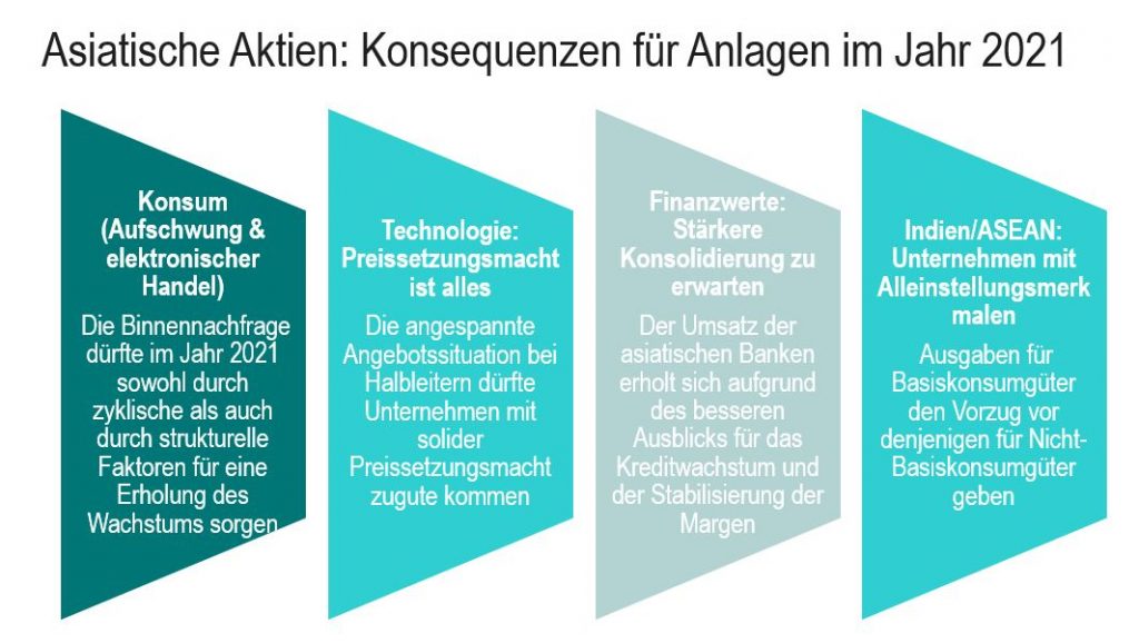 Asiatische Aktien - Konsequenzen für Anlagen im Jahr 2021