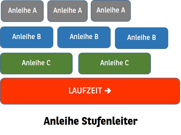 Bild 2 Anleihe Stufenleiter