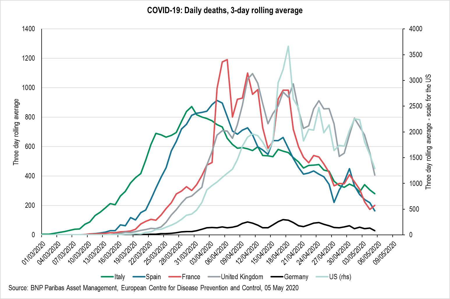 Covid-19 3-day rolling death average