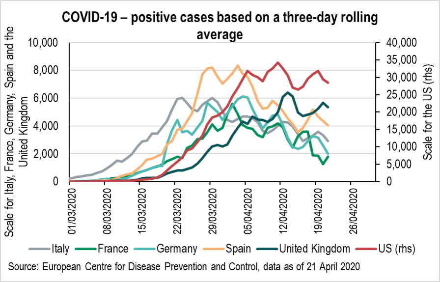 Covid 19 positive cases 3 day rolling average