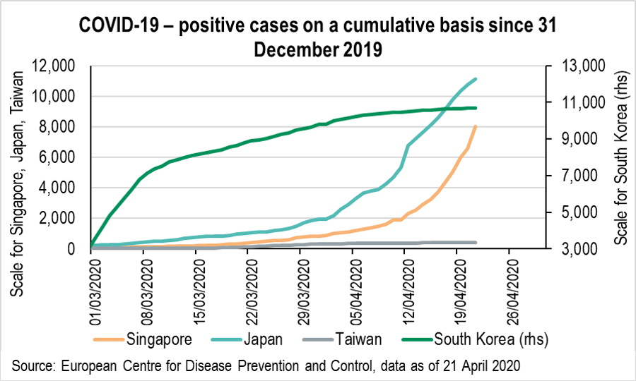 Covid 19 positive cases on a cumulative basis since 31 December 2019