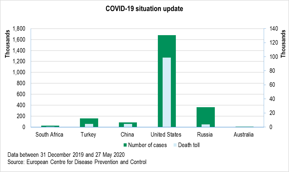 Covid-19 situation update