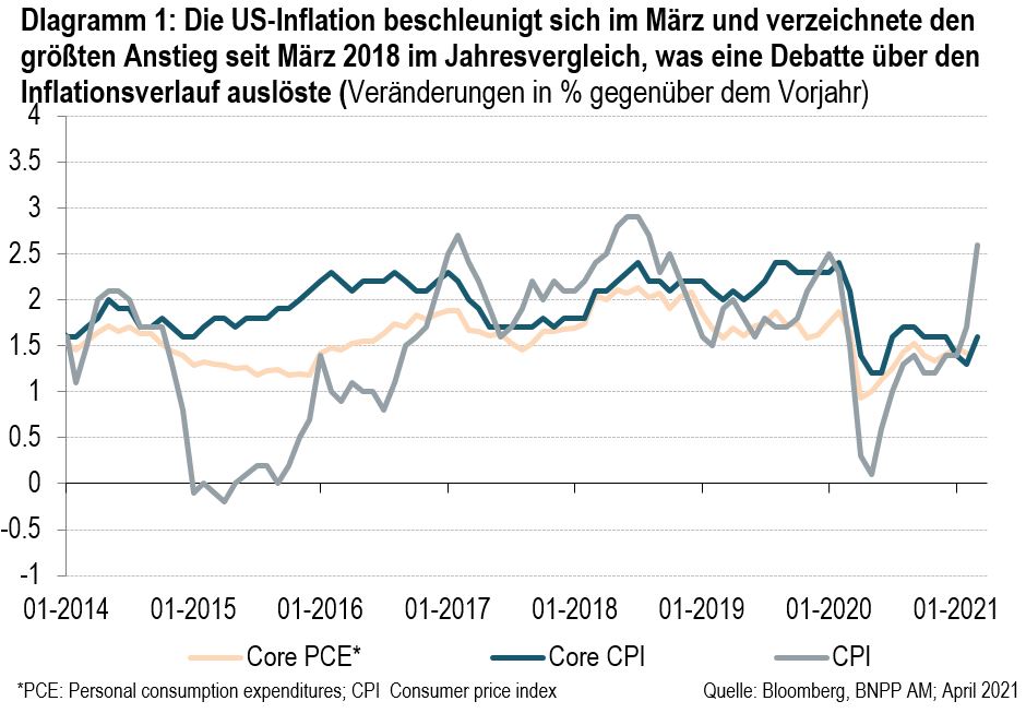 DIagramm 1 - Die US-Inflation beschleunigt sich im März und verzeichnete den größten Anstieg seit März 2018 im Jahresvergleich, was eine Debatte über den Inflationsverlauf auslöste