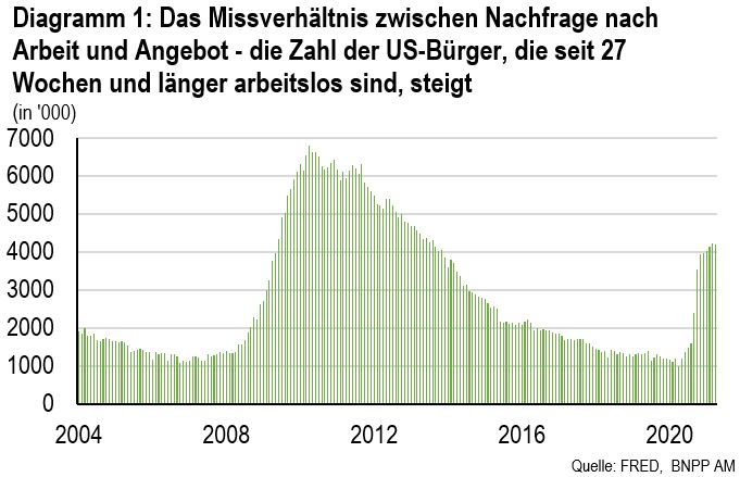 Diagramm 1 - Das Missverhältnis zwischen Nachfrage nach Arbeit und Angebot - die Zahl der US-Bürger, die seit 27 Wochen und länger arbeitslos sind, steigt