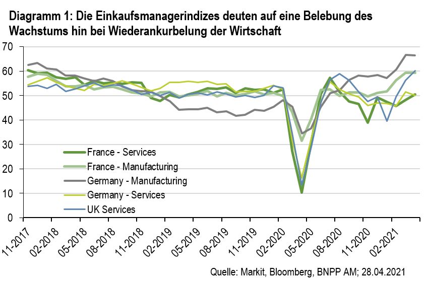 Diagramm 1 - Die Einkaufsmanagerindizes deuten auf eine Belebung des Wachstums hin bei Wiederankurbelung der Wirtschaft