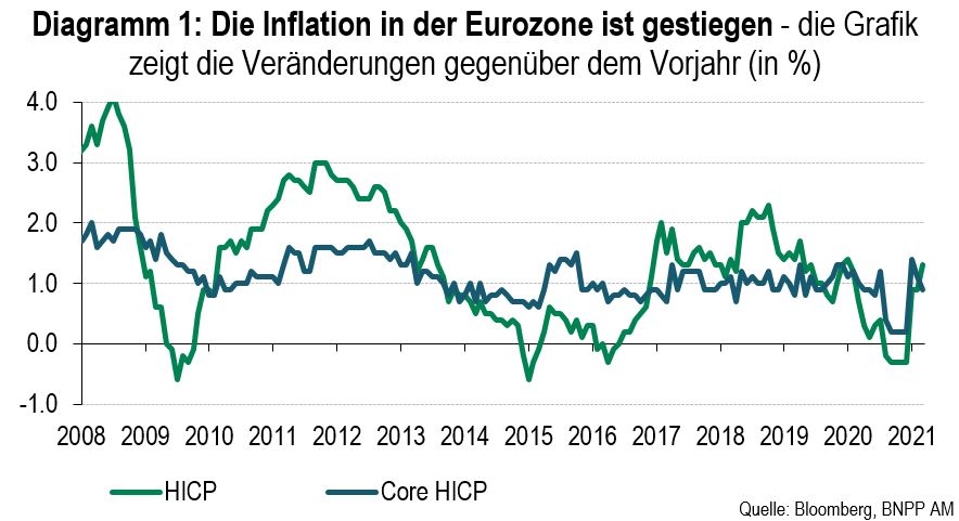 Diagramm 1 - Die Inflation in der Eurozone ist gestiegen - die Grafik zeigt die Veränderungen gegenüber dem Vorjahr