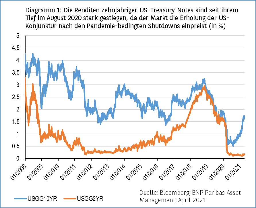 Diagramm 1 Die Renditen zehnjaehriger US-Treasury Notes