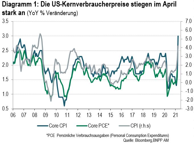 Diagramm 1 - Die US-Kernverbraucherpreise stiegen im April stark an