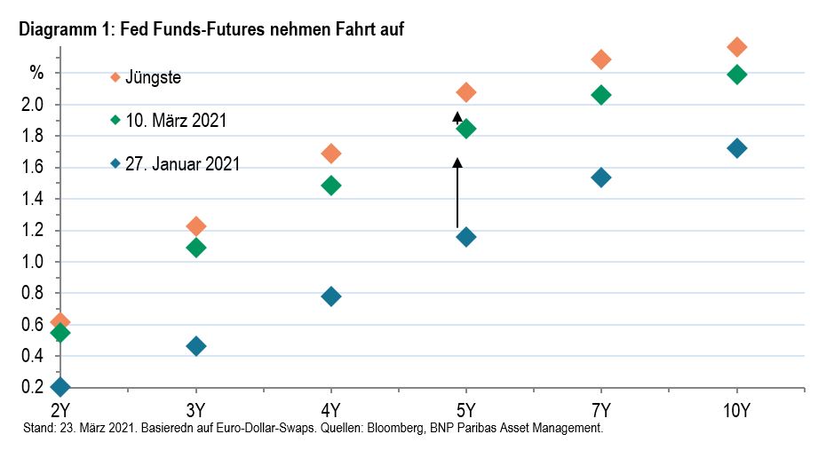 Diagramm 1 - Fed Funds-Futures nehmen Fahrt auf