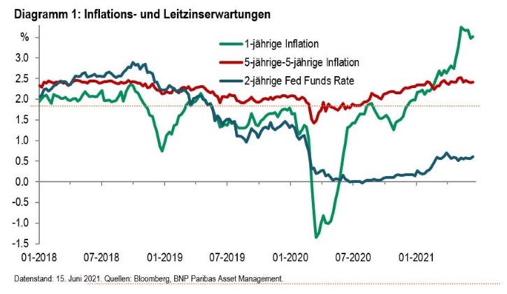 Diagramm 1 - Inflations- und Leitzinserwartungen