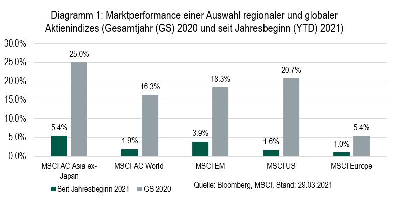 Diagramm 1 - Marktperformance einer Auswahl regionaler und globaler Aktienindizes (Gesamtjahr (GS) 2020 und seit Jahresbeginn (YTD) 2021)