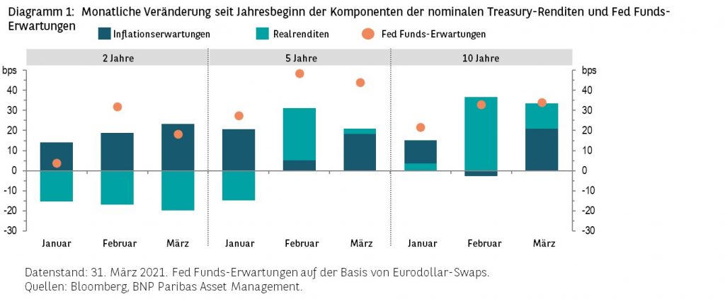Diagramm 1 Monatliche Veranderung seit Jahresbeginn der Komponenten der nominalen Treasury-Renditen.png