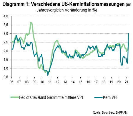 Diagramm 1 Verschiedene US-Kerninflationsmessungen (im Jahresvergleich Veränderung in %)