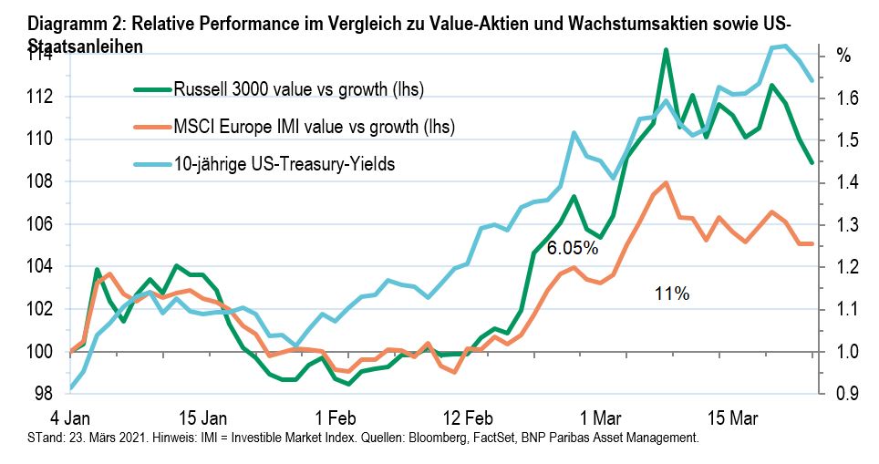 Diagramm 2 - Relative Performance im Vergleich zu Value-Aktien und Wachstumsaktien sowie US-Staatsanleihen