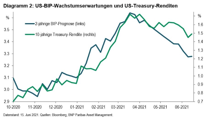 Diagramm 2 - US-BIP-Wachstumserwartungen und US-Treasury-Renditen