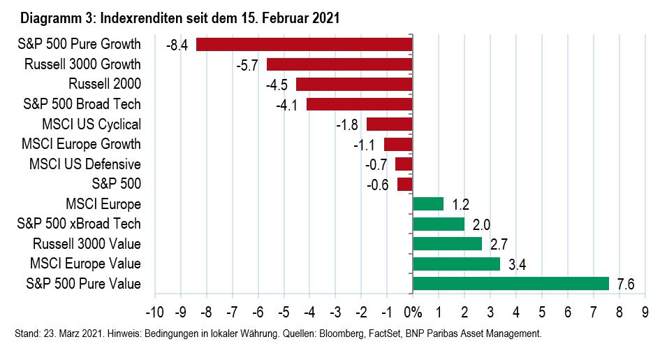 Diagramm 3 - Indexrenditen seit dem 15. Februar 2021