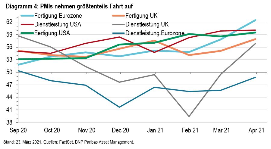 Diagramm 4 - PMIs nehmen größtenteils Fahrt auf