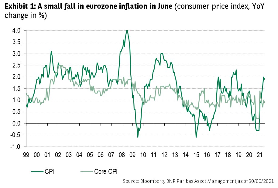 A small fall in Eurozone inflation in June
Consumer price index, year on year change in percentage
