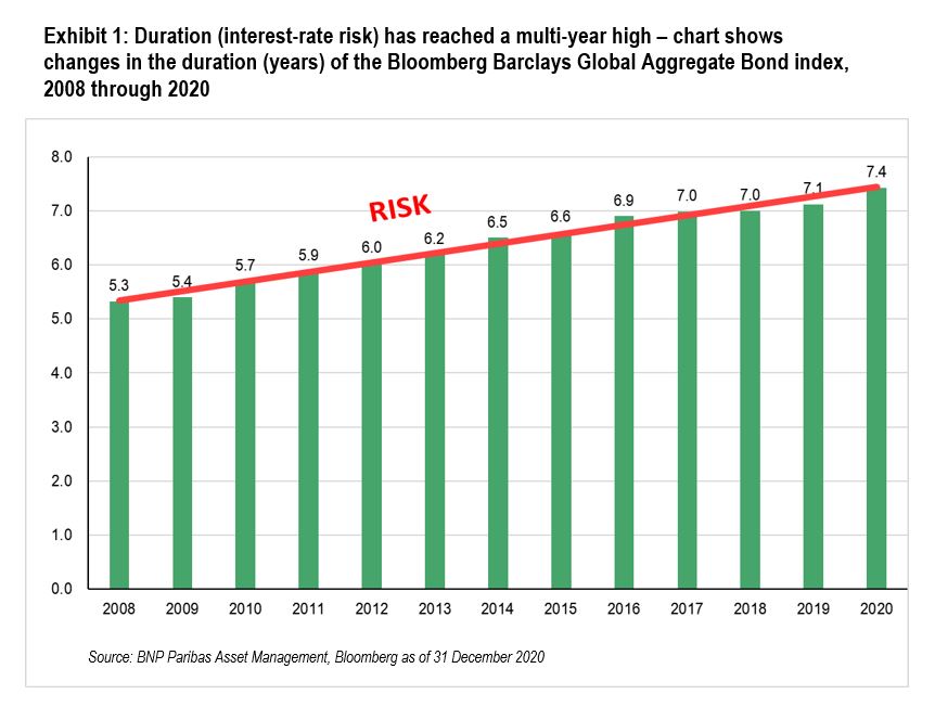 Exhibit 1 - Duration (interest-rate risk) has reached a multi-year high – chart shows changes in the duration (years) of the Bloomberg Barclays Global Aggregate Bond index, 2008 through 2020
